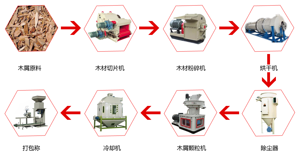 木屑燃燒顆粒工藝流程